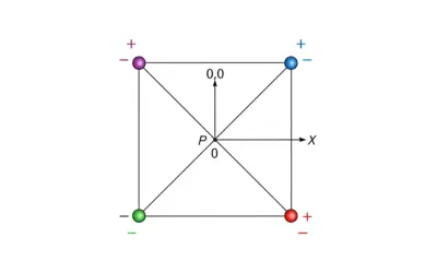 Calcul du potentiel électrique au centre d’un carré