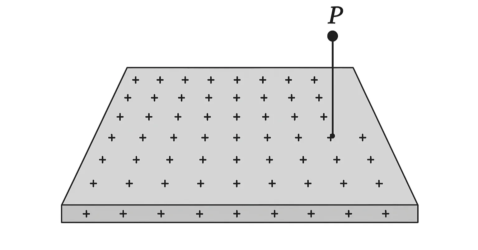 Calcul du Champ et du Potentiel Électriques (1) Calcul du Champ et du Potentiel Électriques