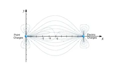 Champ électrique et potentiel électrique