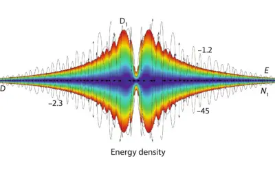 Calcul de la densité moyenne d’énergie