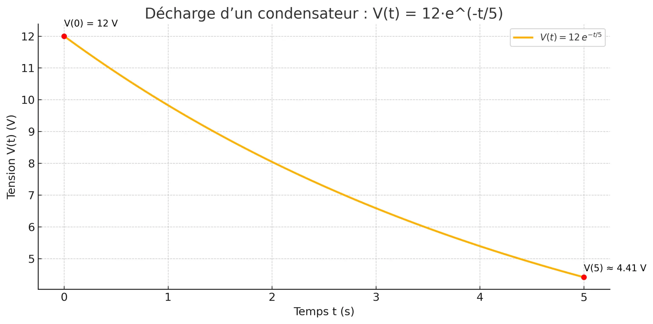 graphique Temps de Décharge d’un Condensateur Temps de Décharge d’un Condensateur