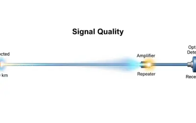 Analyse de la qualité du signal dans un réseau