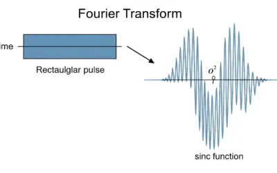 Transformée de Fourier d’un Signal Rectangulaire