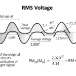 Tension Efficace (RMS) d'un Signal Sinusoïdal